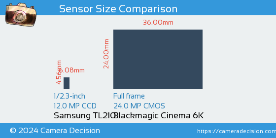 Samsung TL210 vs Blackmagic Cinema 6K Sensor Size Comparison
