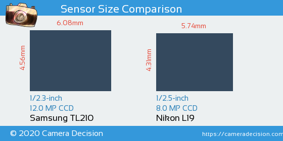 Samsung TL210 vs Nikon L19 Sensor Size Comparison