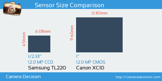 Samsung TL220 vs Canon XC10 Sensor Size Comparison