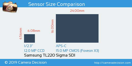 Samsung TL220 vs Sigma SD1 Sensor Size Comparison