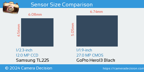 Samsung TL225 vs GoPro Hero13 Black Sensor Size Comparison