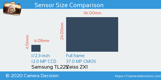 Samsung TL225 vs Zeiss ZX1 Sensor Size Comparison