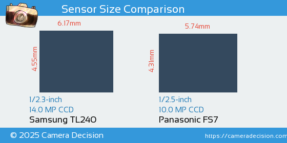Samsung TL240 vs Panasonic FS7 Sensor Size Comparison