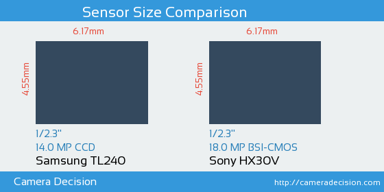 Samsung TL240 vs Sony HX30V Sensor Size Comparison