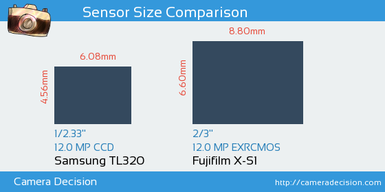 Samsung TL320 vs Fujifilm X-S1 Sensor Size Comparison