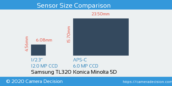 Samsung TL320 vs Konica Minolta 5D Sensor Size Comparison
