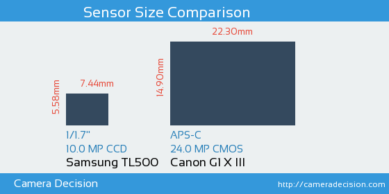 Samsung TL500 vs Canon G1 X III Sensor Size Comparison