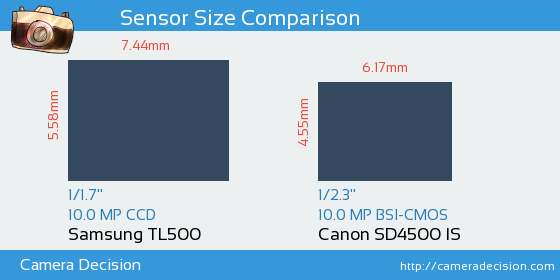 Samsung TL500 vs Canon SD4500 IS Sensor Size Comparison