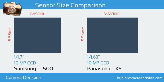 Samsung TL500 vs Panasonic LX5 Sensor Size Comparison