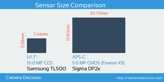 Samsung TL500 vs Sigma DP2x Sensor Size Comparison