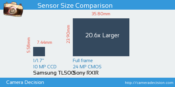 Samsung TL500 vs Sony RX1R Sensor Size Comparison