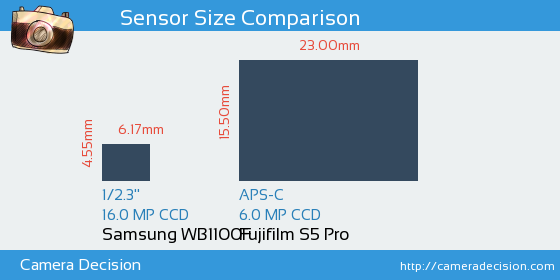 Samsung WB1100F vs Fujifilm S5 Pro Sensor Size Comparison