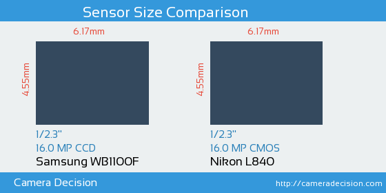Samsung WB1100F vs Nikon L840 Sensor Size Comparison