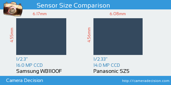 Samsung WB1100F vs Panasonic SZ5 Sensor Size Comparison