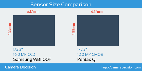 Samsung WB1100F vs Pentax Q Sensor Size Comparison