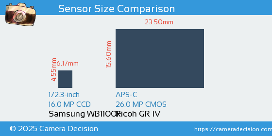 Samsung WB1100F vs Ricoh GR IV Sensor Size Comparison