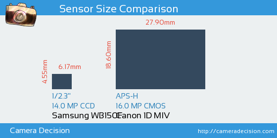Samsung WB150F vs Canon 1D MIV Sensor Size Comparison