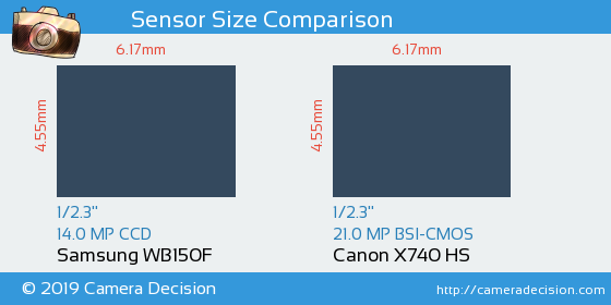 Samsung WB150F vs Canon SX740 HS Sensor Size Comparison