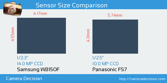 Samsung WB150F vs Panasonic FS7 Sensor Size Comparison