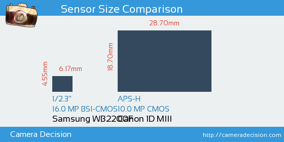 Samsung WB2200F vs Canon 1D MIII Sensor Size Comparison