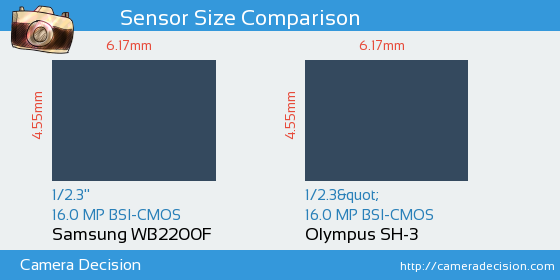 Samsung WB2200F vs Olympus SH-3 Sensor Size Comparison