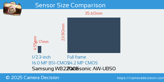 Samsung WB2200F vs Panasonic AW-UB50 Sensor Size Comparison