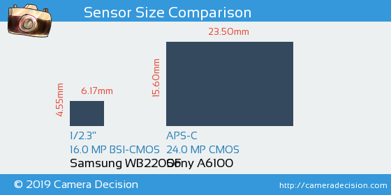 Samsung WB2200F vs Sony A6100 Sensor Size Comparison