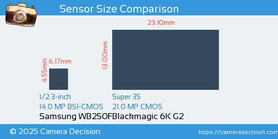 Samsung WB250F vs Blackmagic 6K G2 Sensor Size Comparison