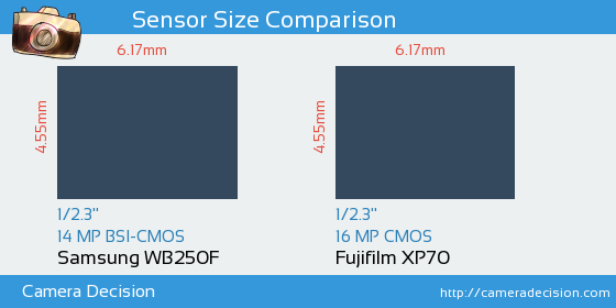 Samsung WB250F vs Fujifilm XP70 Sensor Size Comparison