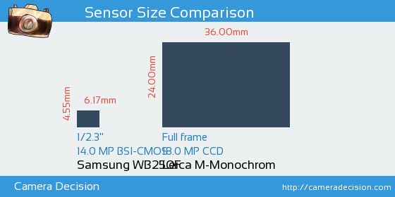 Samsung WB250F vs Leica M-Monochrom Sensor Size Comparison