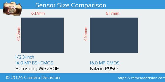 Samsung WB250F vs Nikon P950 Sensor Size Comparison