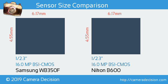 Samsung WB350F vs Nikon B600 Sensor Size Comparison