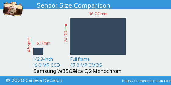 Samsung WB50F vs Leica Q2 Monochrom Sensor Size Comparison