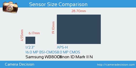 Samsung WB800F vs Canon 1D MII N Sensor Size Comparison