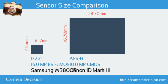 Samsung WB800F vs Canon 1D MIII Sensor Size Comparison