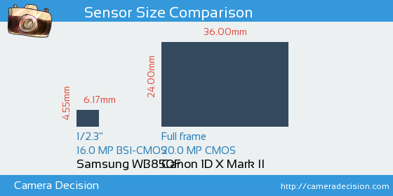 Samsung WB850F vs Canon 1D X II Sensor Size Comparison