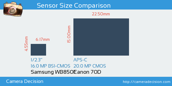 Samsung WB850F vs Canon 70D Sensor Size Comparison