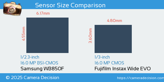 Samsung WB850F vs Fujifilm Instax Wide EVO Sensor Size Comparison