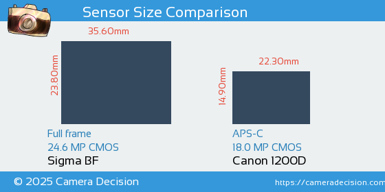 Sigma BF vs Canon 1200D Sensor Size Comparison