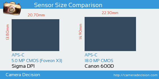 Sigma DP1 vs Canon 600D Sensor Size Comparison