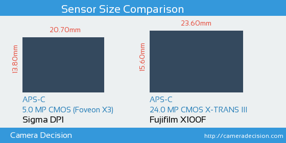 Sigma DP1 vs Fujifilm X100F Sensor Size Comparison