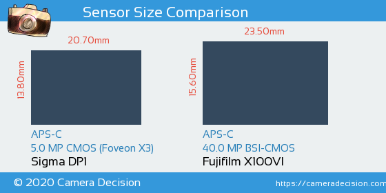 Sigma DP1 vs Fujifilm X100VI Sensor Size Comparison