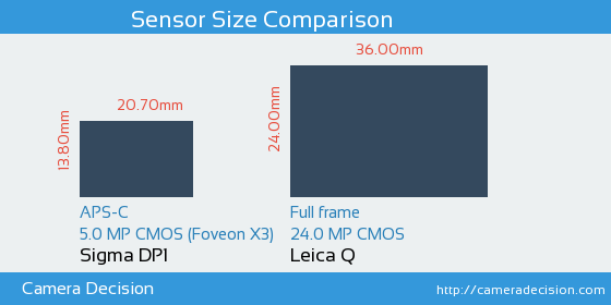 Sigma DP1 vs Leica Q Sensor Size Comparison