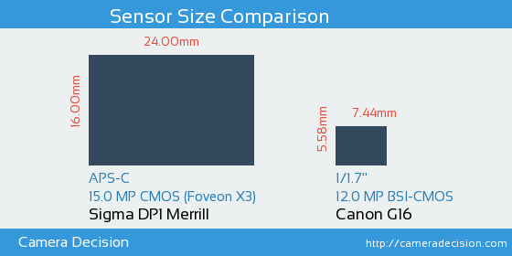Sigma DP1 Merrill vs Canon G16 Sensor Size Comparison