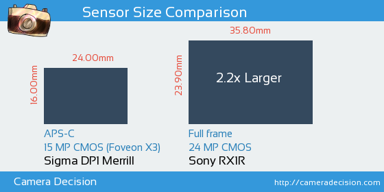 Sigma DP1 Merrill vs Sony RX1R Sensor Size Comparison