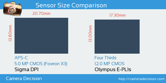 Sigma DP1 vs Olympus E-PL1s Sensor Size Comparison