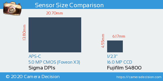 Sigma DP1s vs Fujifilm S4800 Sensor Size Comparison