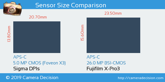 Sigma DP1s vs Fujifilm X-Pro3 Sensor Size Comparison