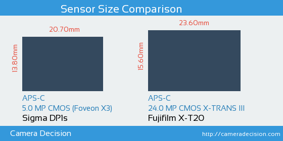 Sigma DP1s vs Fujifilm X-T20 Sensor Size Comparison
