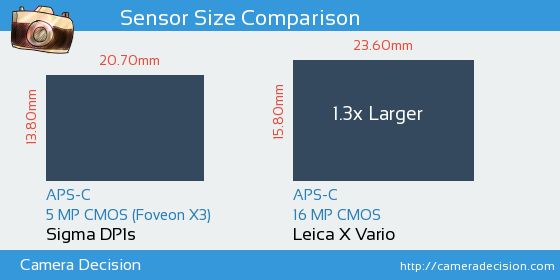 Sigma DP1s vs Leica X Vario Sensor Size Comparison